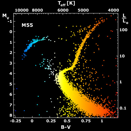 M55 Color Magnitude Diagram