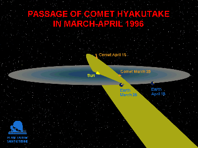 Орбита кометы Хиякутаке
