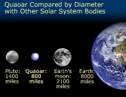 Quaoar vs. the Solar System