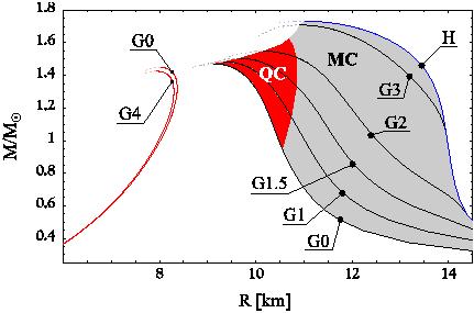 Массы и радиусы кварковых звезд
