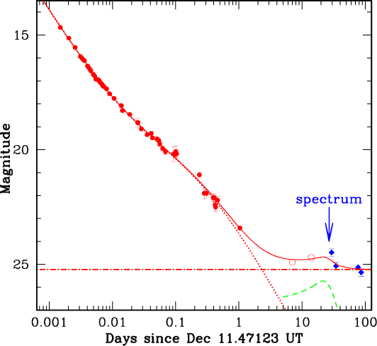 Следы сверхновой в кривой блеска и спектре оптического ореола гамма-всплеска GRB 021211