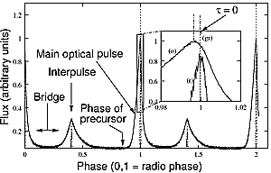 Усиление оптического излучения пульсара в Крабе во время гигантских радиоимпульсов