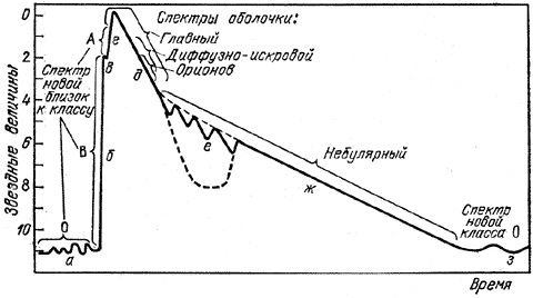 Рис. 7. Схема кривой блеска
новой звезды с указанием стадий, наблюдаемых в ее спектре.