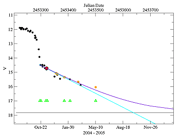 Кривая блеска SN2004dj