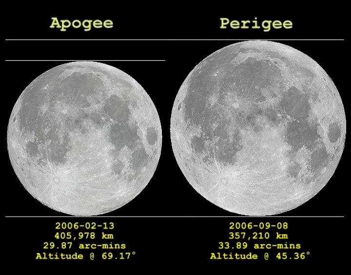 Apogee Moon, Perigee Moon