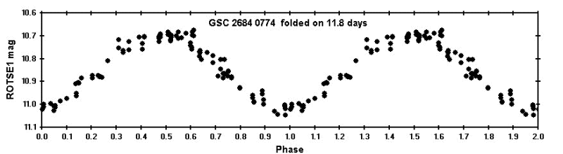 Period and Probable Variability Type of GSC 02684-00774