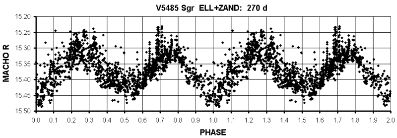 V5485 Sagittarii: A Possible Symbiotic Star Exhibiting Ellipsoidal Variation Evidence as Orbital Signature