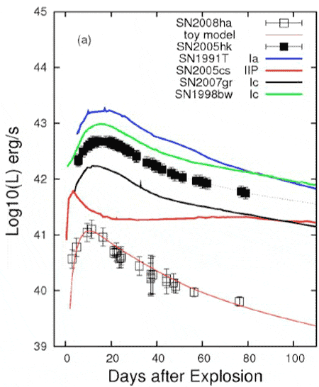 Изменение   
светимости SN2008ha (нижняя кривая) сравнивается с поведением   
других сверхновых. Видно, насколько SN2008ha слабее других (из   
статьи arXiv: 0901.2074)
