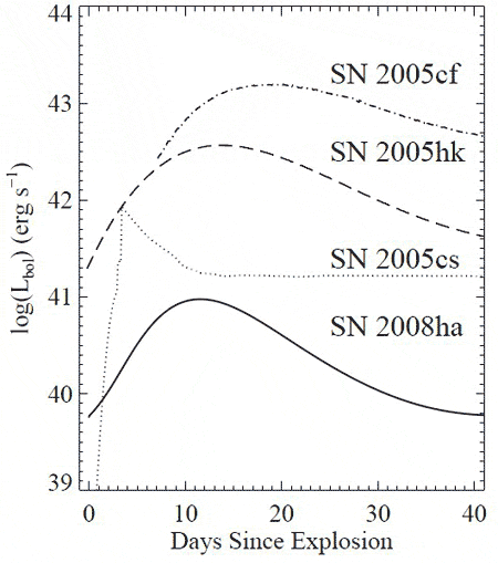 Снова   
эволюция светимости SN2008ha сравнивается с другими сверхновыми   
(из статьи arXiv: 0902_2794)