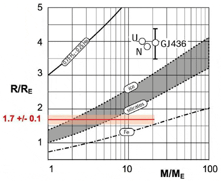 Соотношение масс и радиусов для разных составов планет   
(силикаты, железо, лед). Показаны положения Урана (U), Нептуна   
(N) и планеты GJ 436. Красным показано измерение радиуса для   
CoRoT-7b. Линия обрывается на вернем пределе на массу для этой   
планеты (из статьи arXiv: 0908.0241)
