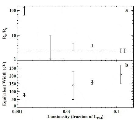Параметры   
источника GX 339-4 в разные эпохи наблюдений. По горизонтальной   
оси отложена светимость в единицах критической. На верней   
панели показан внутренний радиус аккреционного диска в единицах   
шварцшильдовского радиуса. На нижней - ширина спектральной   
линии (из статьи arXiv: 0911.2240)