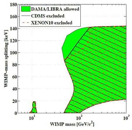 Параметры   
частиц темной материи. Зеленая область соответствует   
разрешенным комбинациям по данным эксперимента DAMA/LIBRA.   
Черная штриховка показывает параметры, исключенные по данным   
эксперимента CDMS-II (из статьи arXiv: 0912.3592)