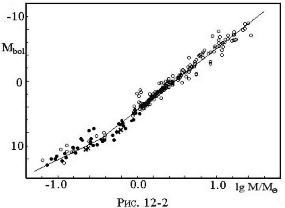 Зависимость масса-абсолютная болометрическая звёздная величина для компонентов тесных двойных систем