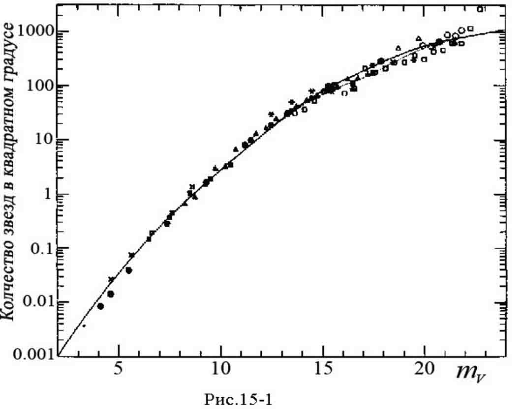 Сравнение теоретической (Бакайл и Сонейра) и наблюдательной функции блеска в направлении галактического полюса