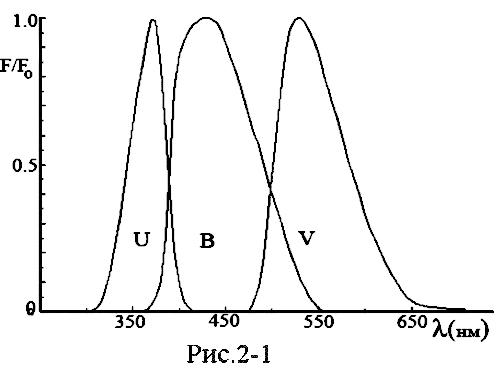 Кривые реакции полос системы UBV