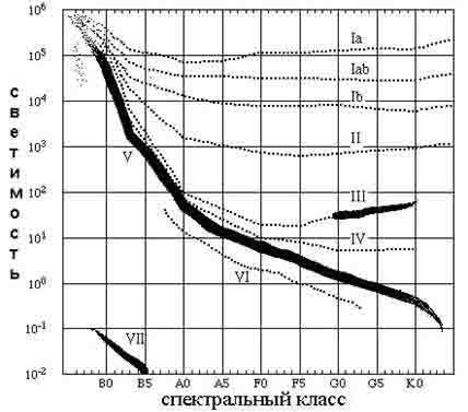 Последовательности звёзд разных классов светимости на диаграмме Герцшпрунга-Рессела
