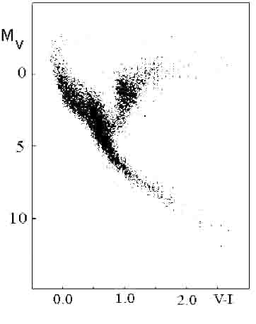 Диаграмма Герцшпрунга-Рессела для близких звёзд из каталога Hipparcos