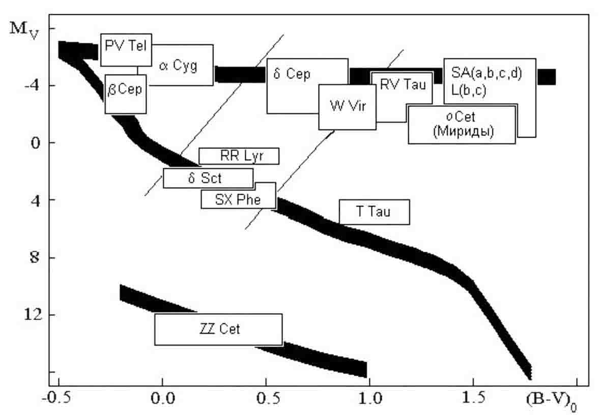 Схема расположения пульсирующих переменных звёзд на диаграмме Герцшпрунга-Рессела