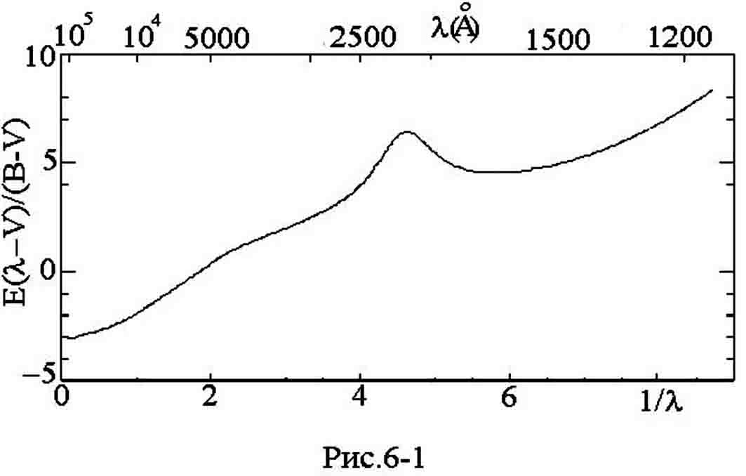 Кривая экстинкции - зависимость поглощения света от длины волны для оптического диапазона