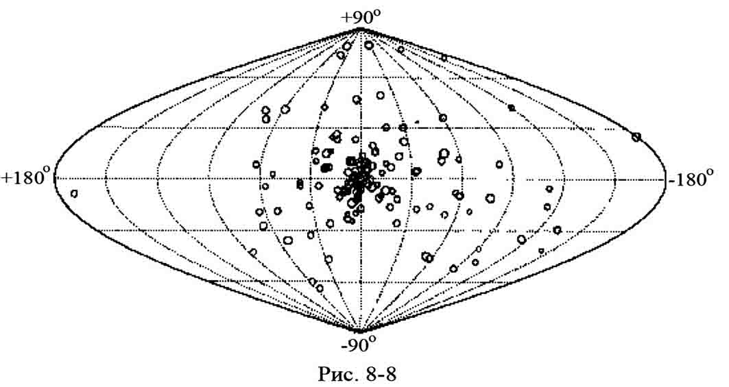 Распределение шаровых скоплений на небесной сфере