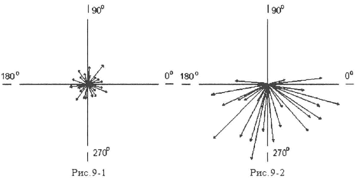 Распределение проекций на плоскость Галактики остаточных скоростей звёзд с полными остаточными скоростями менее (слева) и более (справа) 65 км/с