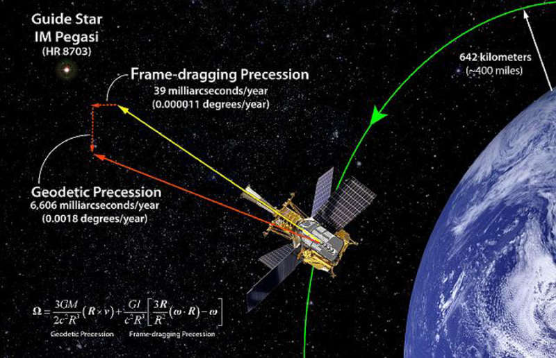 Спутник Gravity Probe B подтвердил наличие гравимагнетизма