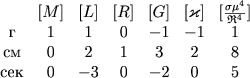 $$
\begin{matrix}
\, & [M] & [L] & [R] & [G] & [\varkappa] & [\frac{\sigma \mu^4}{\mathfrak {R}^4}] \\
\mbox{}&1&1&0&-1&-1&1 \\
\mbox{}&0&2&1&3&2&8 \\
\mbox{}&0&-3&0&-2&0&5 \\
\end{matrix}
$$