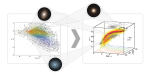 Двумерная диаграмма цвет-величина для галактик из обзора SDSS (слева) и трехмерное распределение, предложенное в новом исследовании (справа). По оси абсцисс на левой панели    
показана светимость галактик, по оси ординат - оптический цвет g-r. На трехмерном графике к этим осям добавлен ультрафиолетовый цвет NUV-r, и все распределение развернуто    
для удобства отображения, так что добавленное третье измерение оказывается примерно в плоскости рисунка справа налево. Распределение 200000 галактик показано желтым и оранжевым,    
в то время как индивидуальными символами отмечены редкие объекты, не лежащие на поверхности (около 1%). Для примера показаны положения трех галактик на дву- и трехмерной диаграммах    
- линзовидной, спиральной и компактной эллиптической // Алексей Сергеев