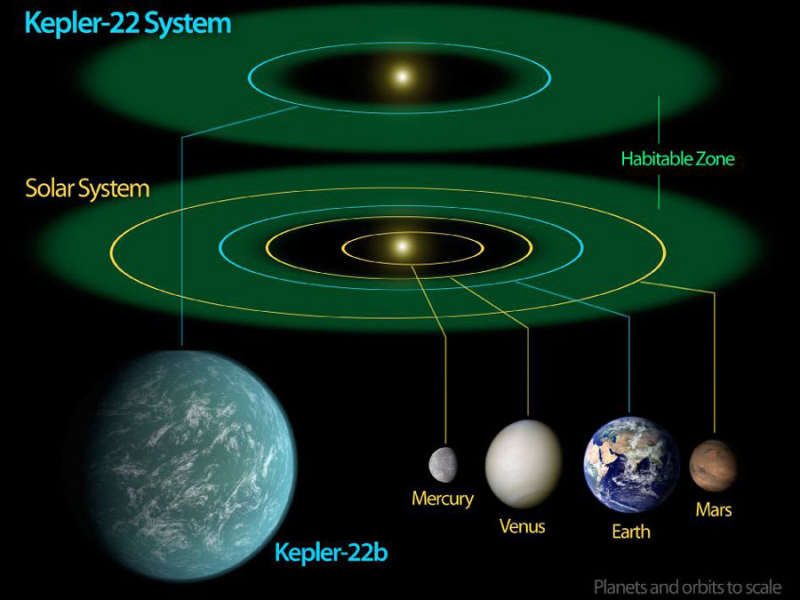 APOD: 2011 December 7  Kepler 22b: An Almost Earth Orbiting an Almost Sun