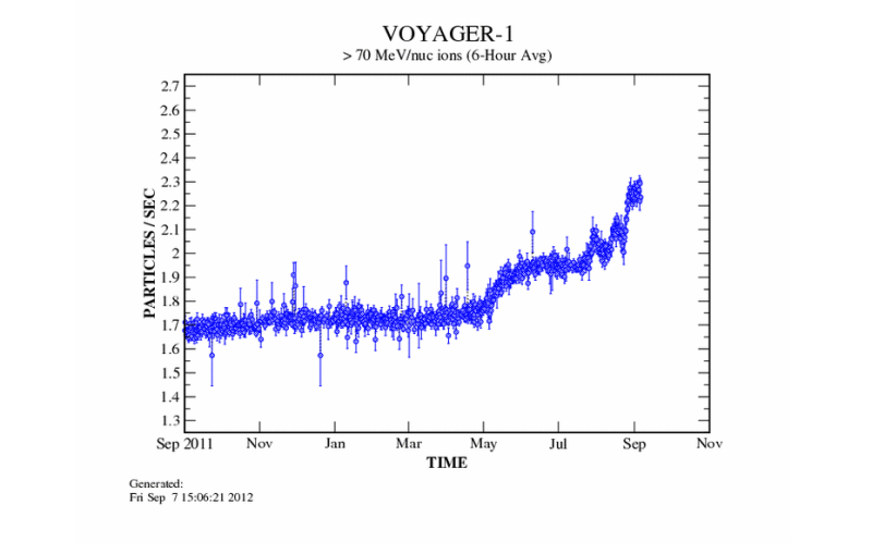 Cosmic Rays at Voyager 1