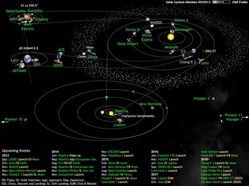 Humanity Explores the Solar System