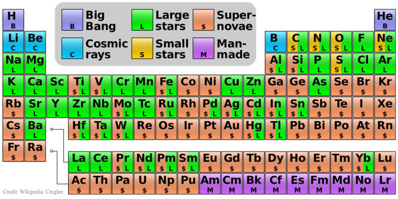 Where Your Elements Came From