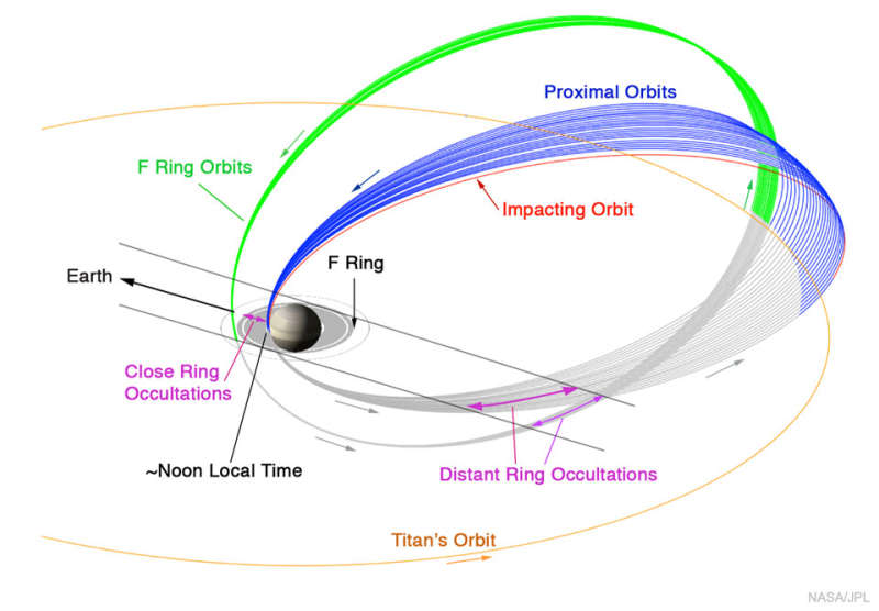 Cassinis Grand Finale Tour at Saturn