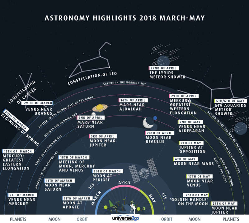Night Sky Highlights: March to May