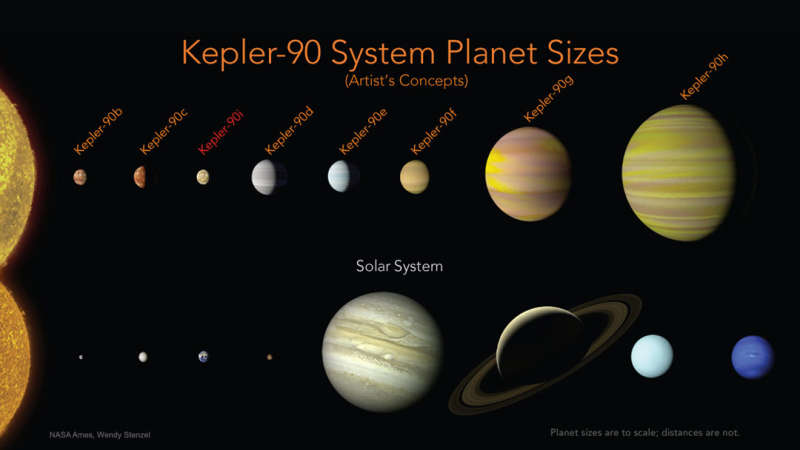 The Kepler 90 Planetary System