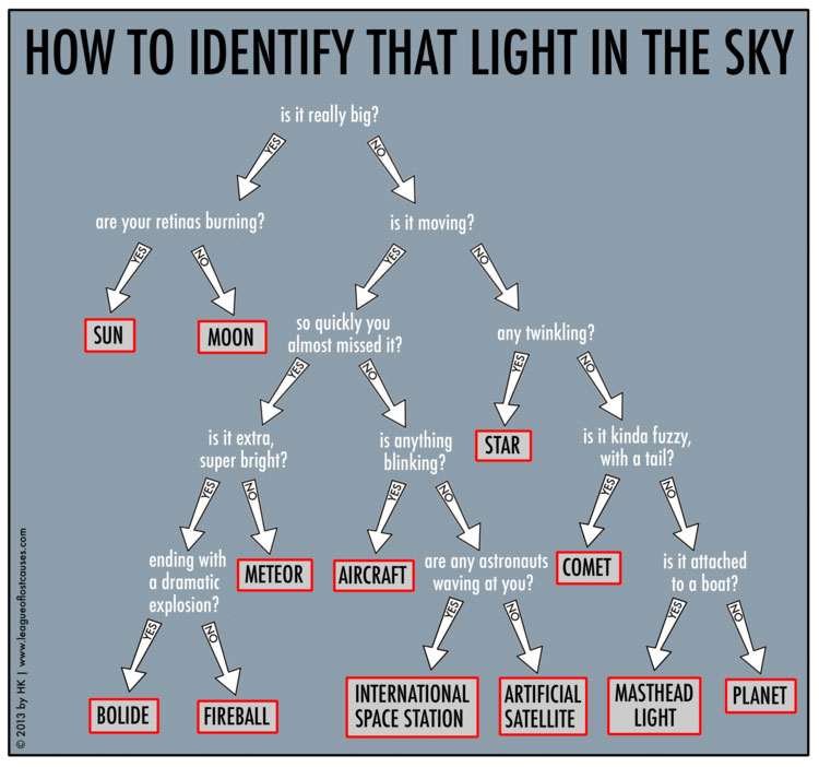 Как определить, что светится на небе