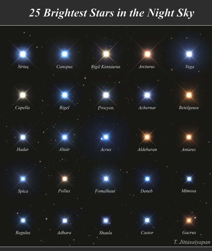 The 25 Brightest Stars in the Night Sky