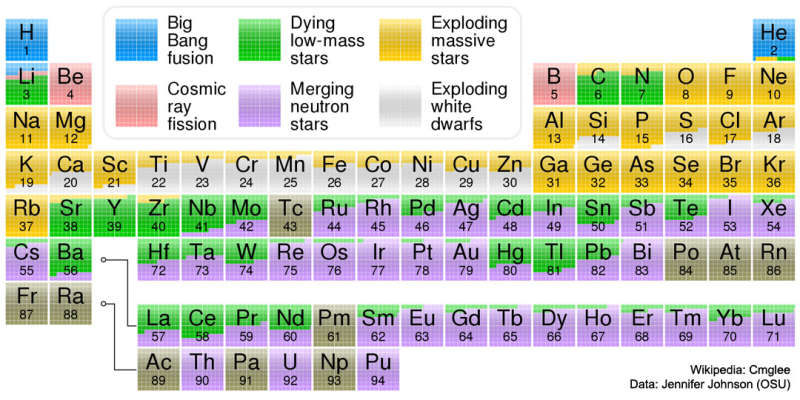 APOD: 2023 January 8 Б Where Your Elements Came From