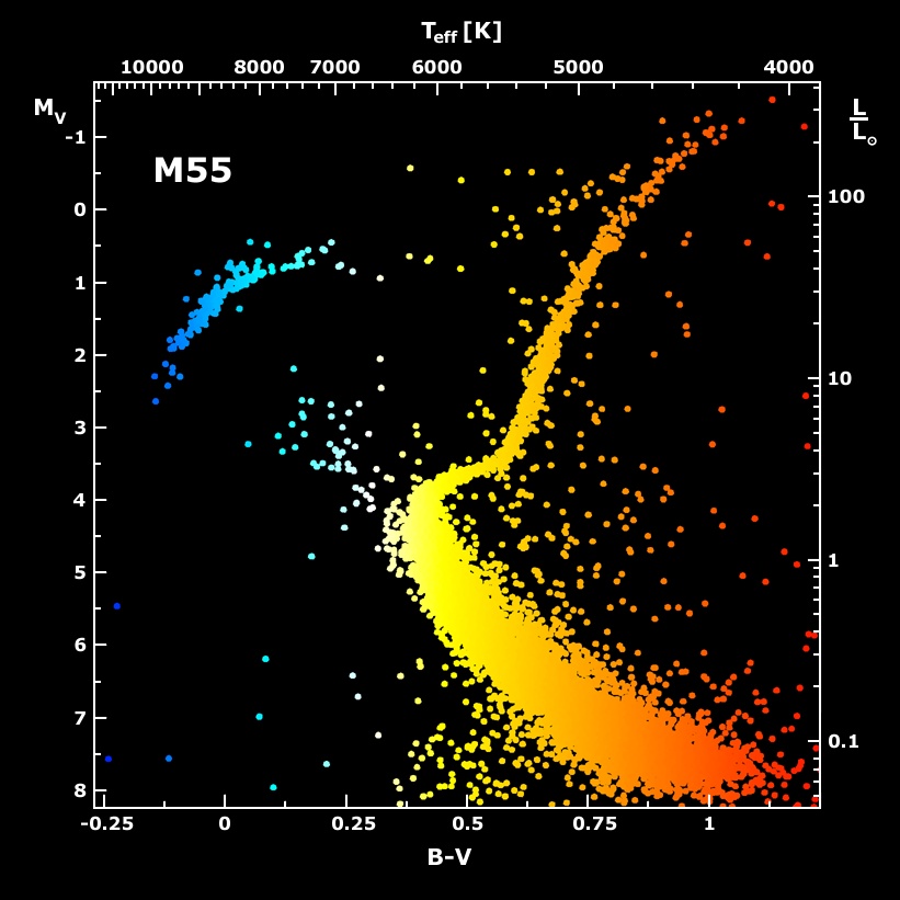 M55: diagramma cvet-velichina