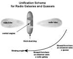 Схема унификации радиогалактик и квазаров