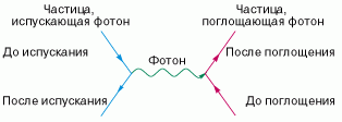 Chastica, ispuskayushaya foton - chastica, pogloshayushaya foton