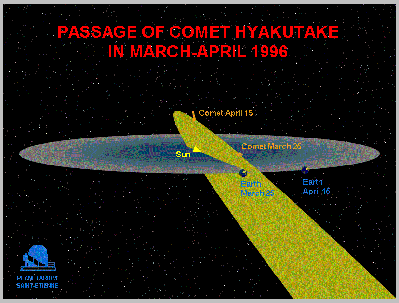Orbita komety Hiyakutake