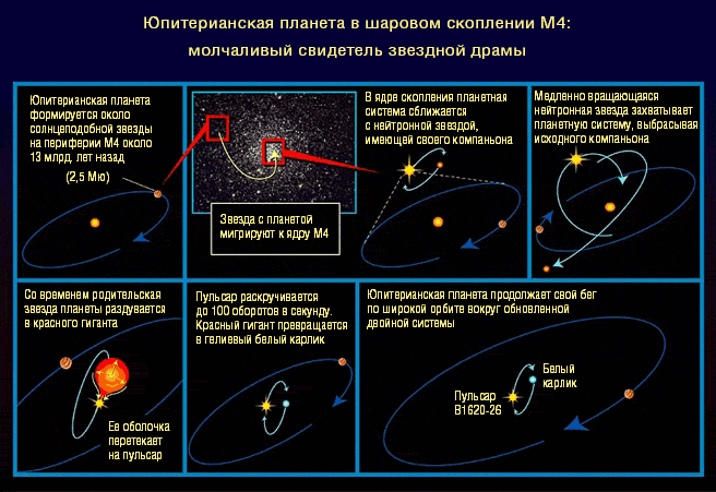 Эволюция планетной системы в М4
