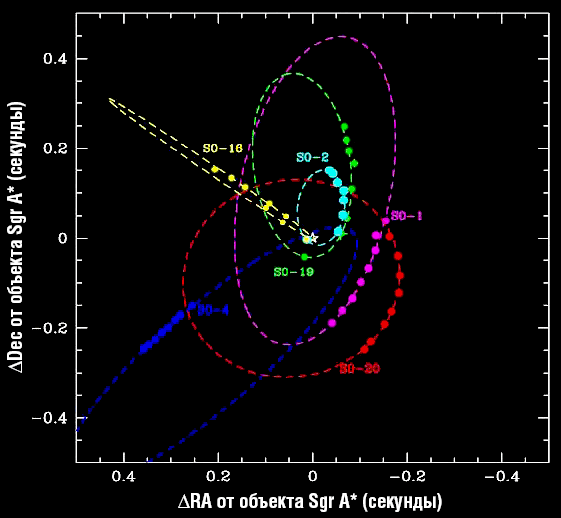 Орбиты шести звезд в ближайшей окрестности объекта Sgr A*