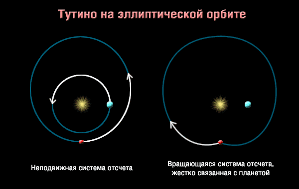 Песня орбиты наших звезд очень далеки. Элементы орбиты двойной звезды. Орбиты планет у двойных звезд. Эллиптическая Орбита. Форма орбиты звезд в двойной системе.