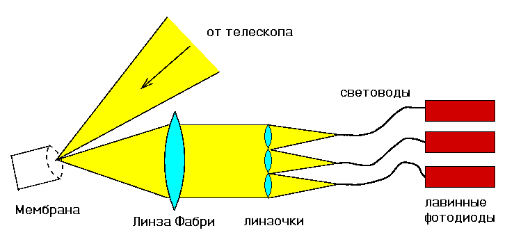 Optical scheme of CS