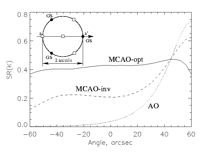 MCAO with 3 GSs and 2 DMs