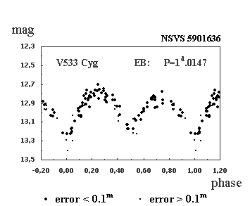 Variability of  V533 Cygni