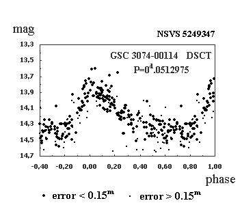 GSC 3074-00114, a New High-Amplitude Delta Scuti Variable Star in Hercules