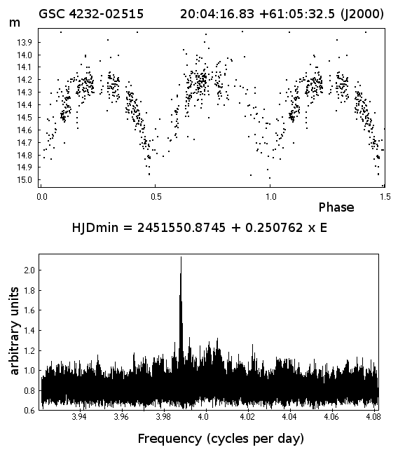 GSC 4232-02515 - a New Eclipsing Binary Star